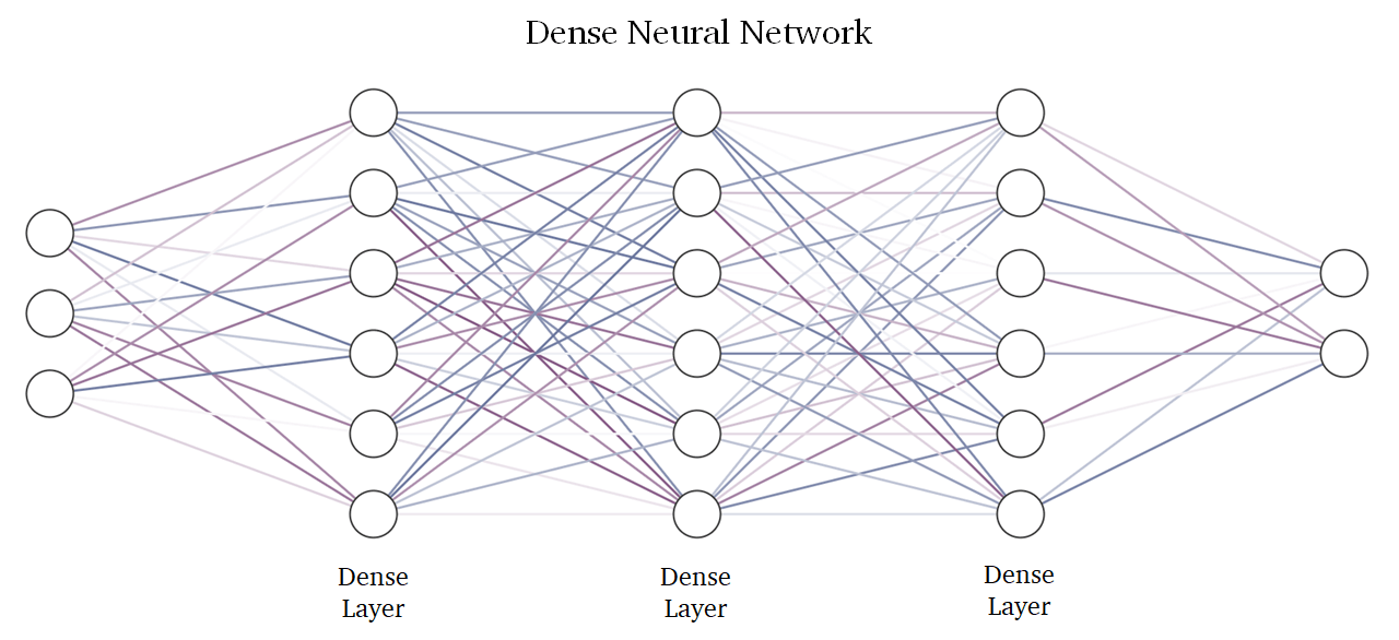 A dense neural network diagram: an input layer fully connected through two hidden layers to a single output
