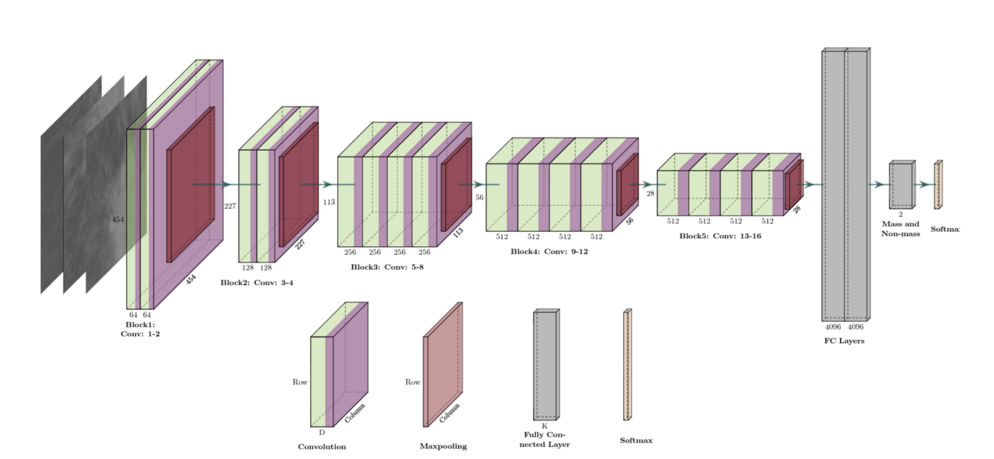 The VGG-19 architecture: stacked convolution and pooling blocks narrowing into fully connected layers